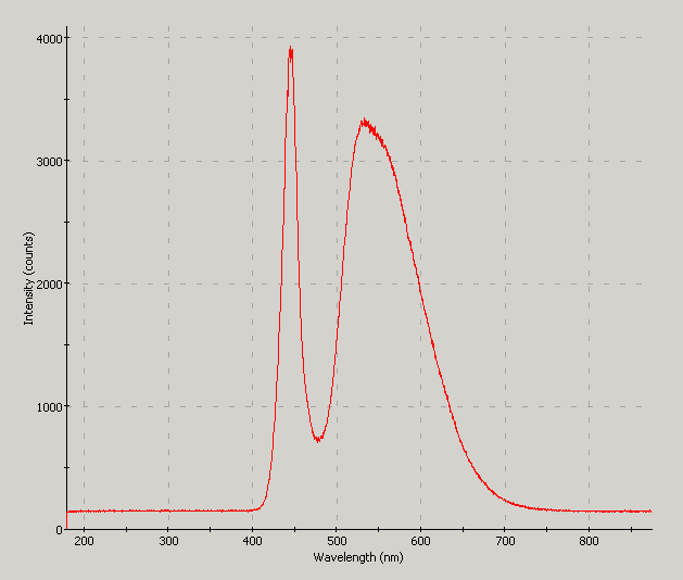 Spectrographic plot