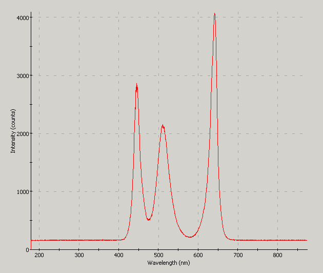 Spectrographic plot