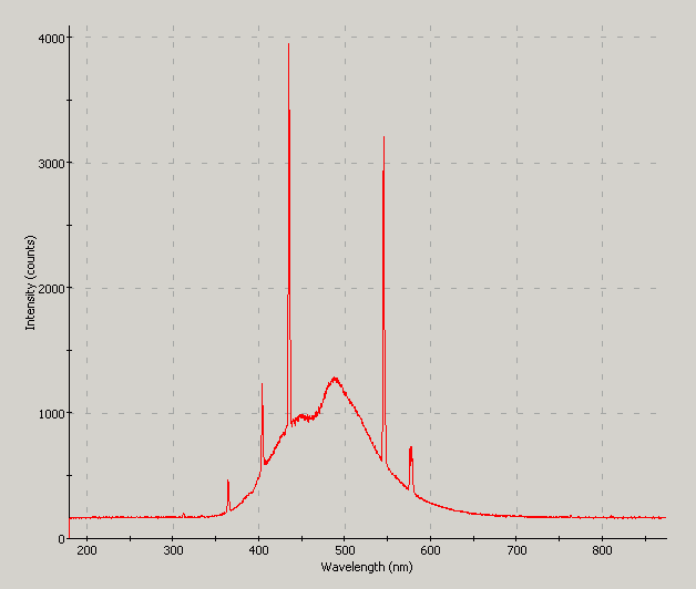 Spectrographic analysis