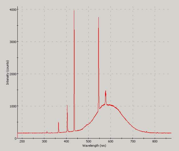 Spectrographic analysis