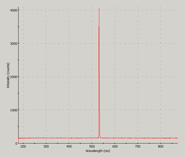 Spectrographic plot