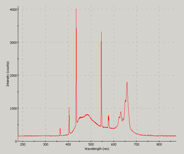 Spectrographic analysis