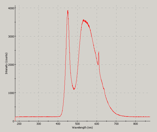 Spectrographic plot