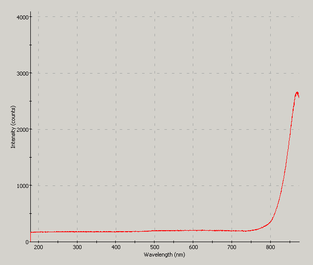 Spectrographic plot