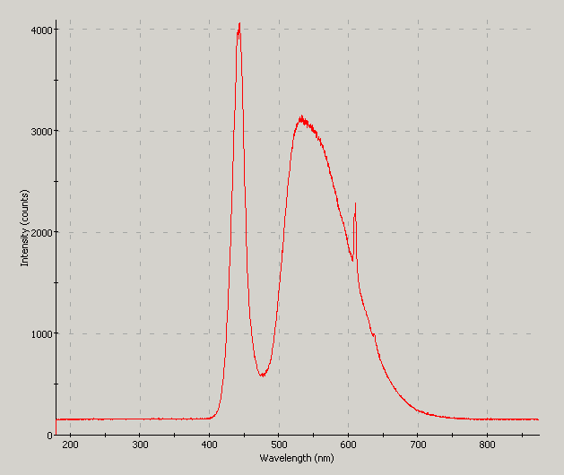 Spectrographic analysis