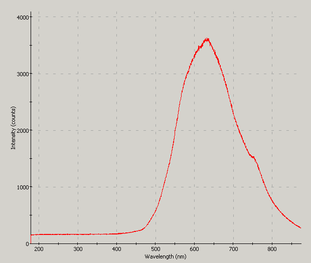 Spectrographic analysis