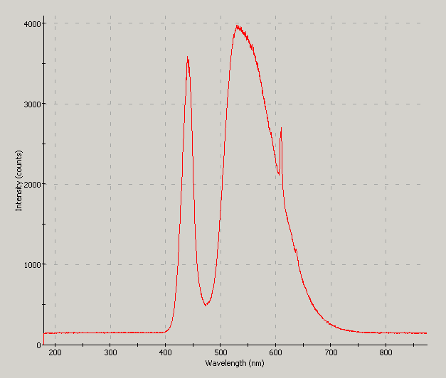 Spectrographic analysis