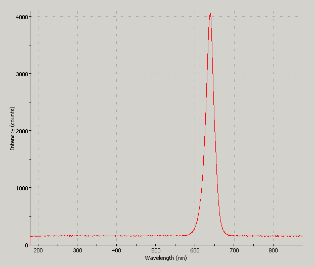 Spectrographic plot