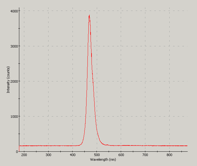 Spectrographic plot