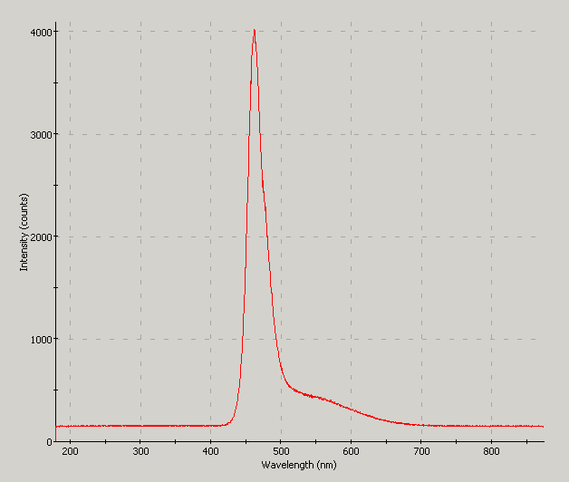 Spectrographic plot