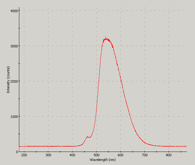 Spectrographic plot