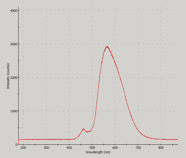 Spectrographic plot