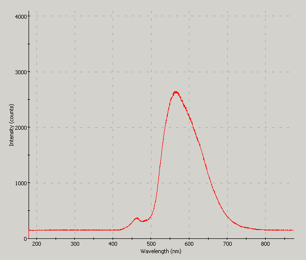 Spectrographic plot