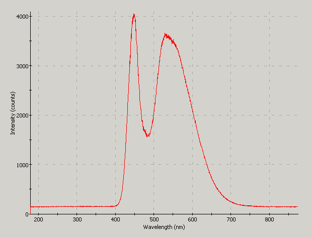 Spectrographic analysis