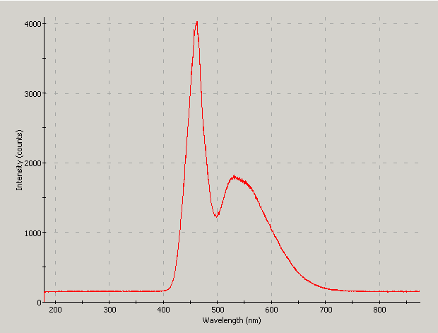 Spectrographic analysis