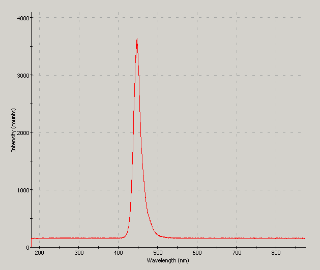 Spectrographic analysis