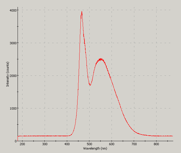 Spectrographic plot