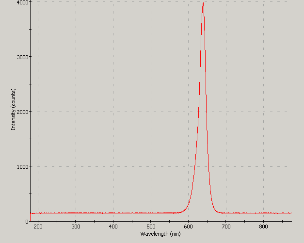 Spectrographic plot