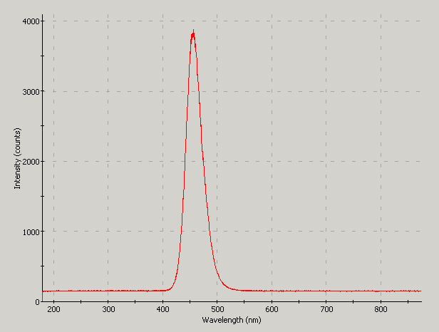 Spectrographic analysis