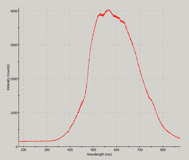 Spectrographic plot