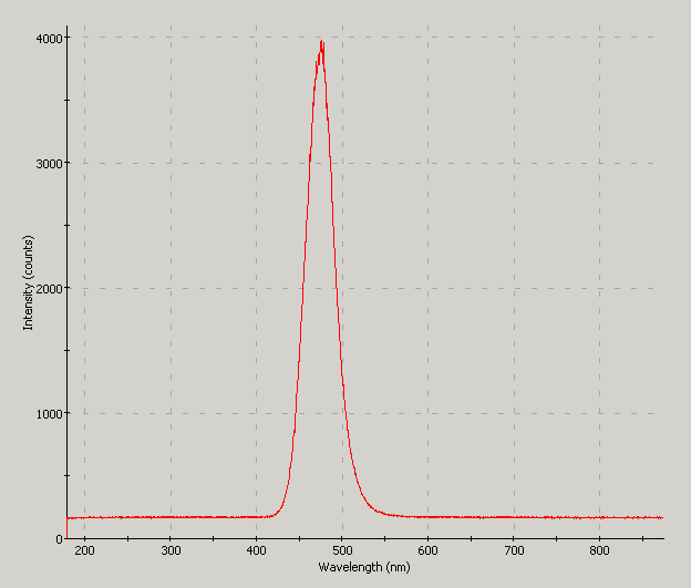 Spectrographic analysis