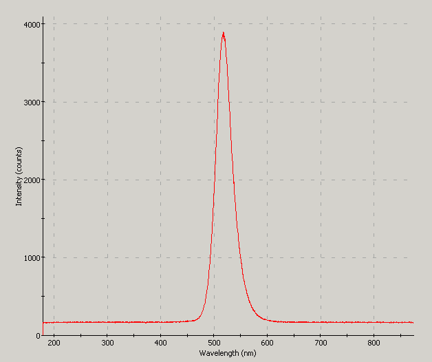 Spectrographic analysis