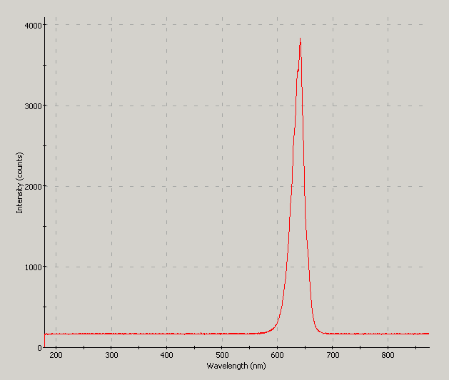 Spectrographic analysis