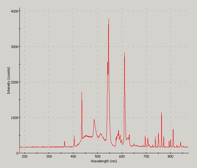 Spectrographic analysis