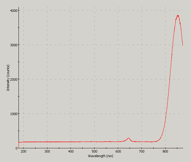 Spectrographic plot