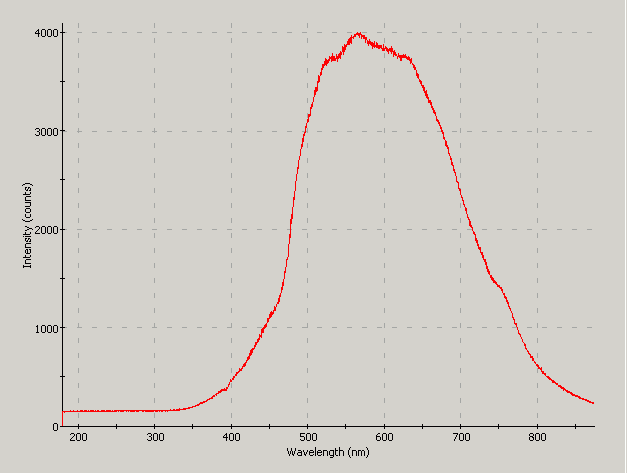 Spectrographic analysis