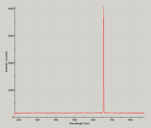 Spectrographic plot