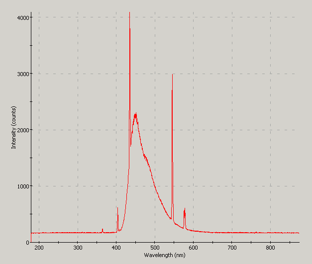 Spectrographic analysis