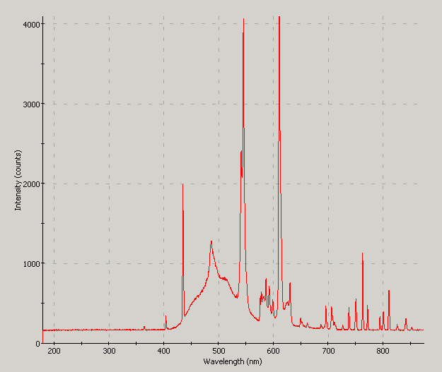 Spectrographic analysis