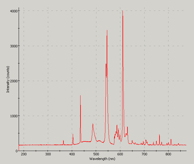 Spectrographic analysis