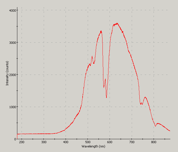 Spectrographic analysis