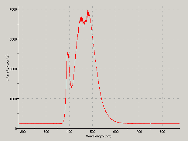 Spectrographic analysis