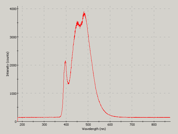 Spectrographic analysis