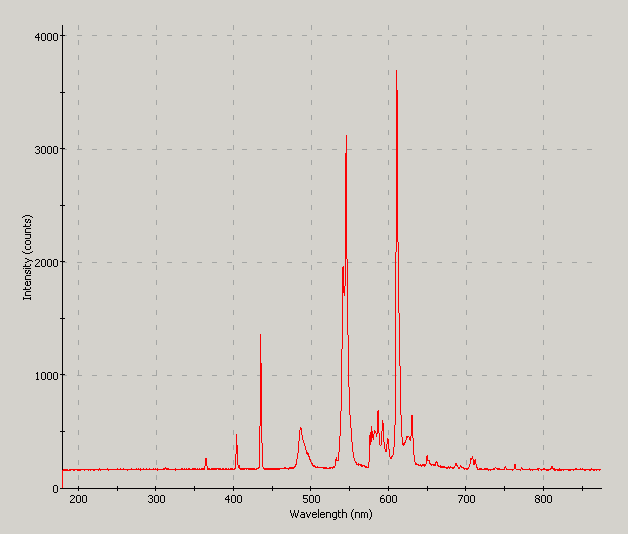 Spectrographic analysis