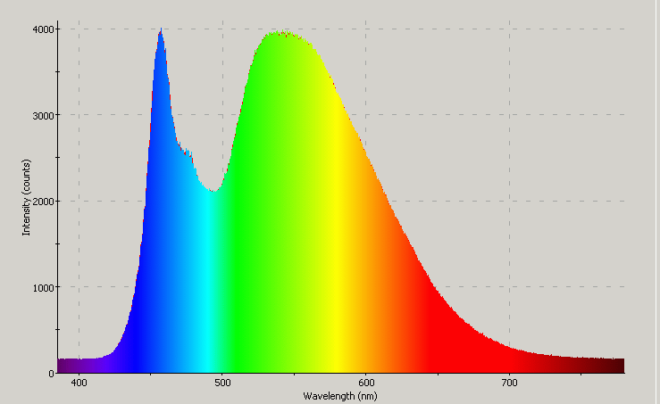 Spectrographic analysis