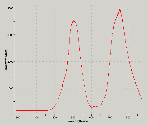 Spectrographic analysis