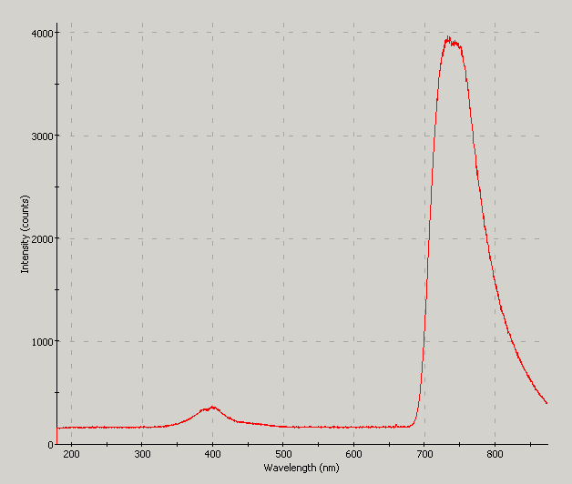 Spectrographic plot