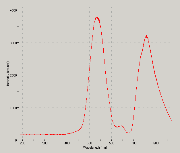 Spectrographic analysis