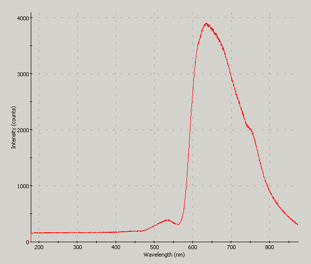 Spectrographic analysis