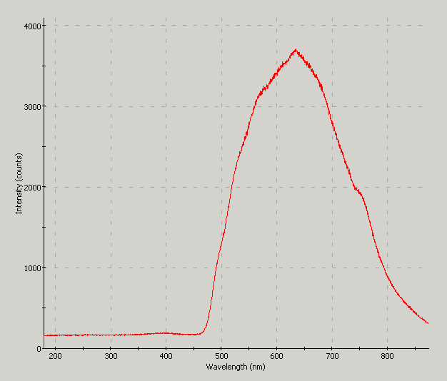 Spectrographic analysis