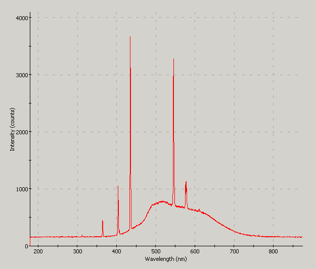 Spectrographic analysis