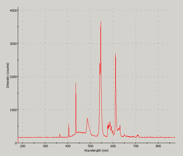 Spectrographic analysis