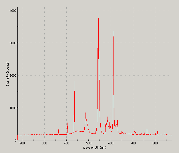 Spectrographic analysis