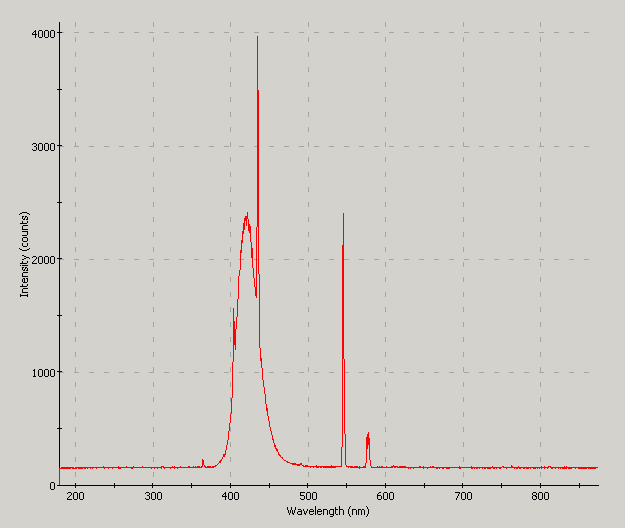 Spectrographic analysis