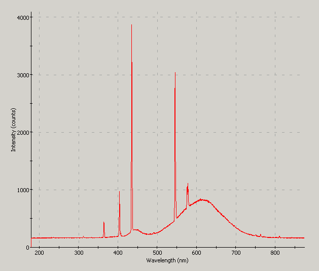 Spectrographic analysis