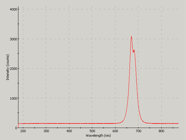 Spectrographic plot